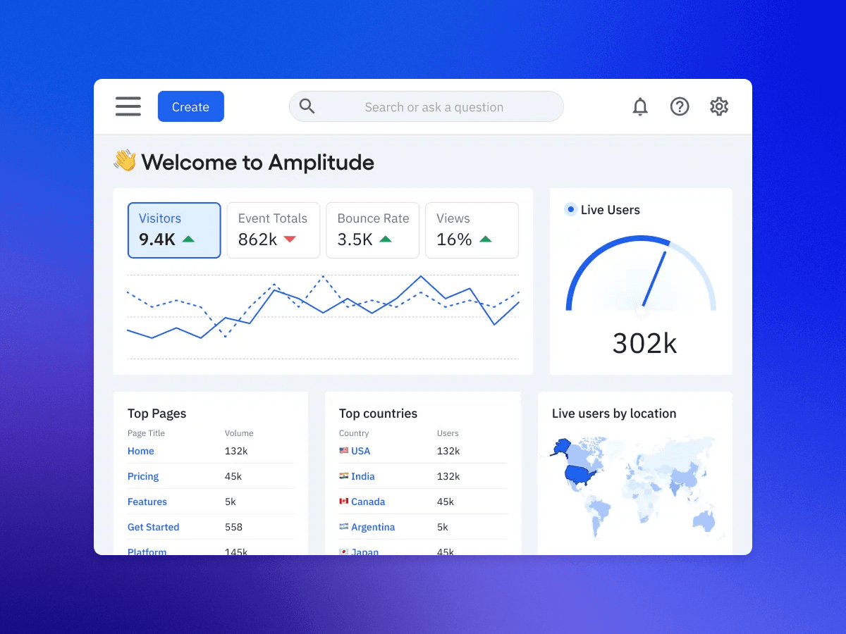 Analytics dashboard showing flexible data exploration and insights
