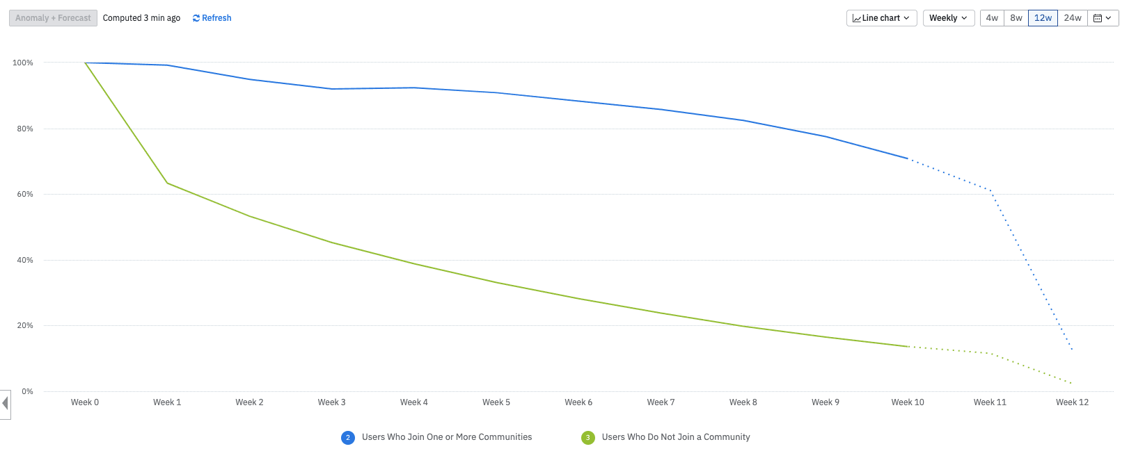 Amplitude's blog image: Correlation vs Causation