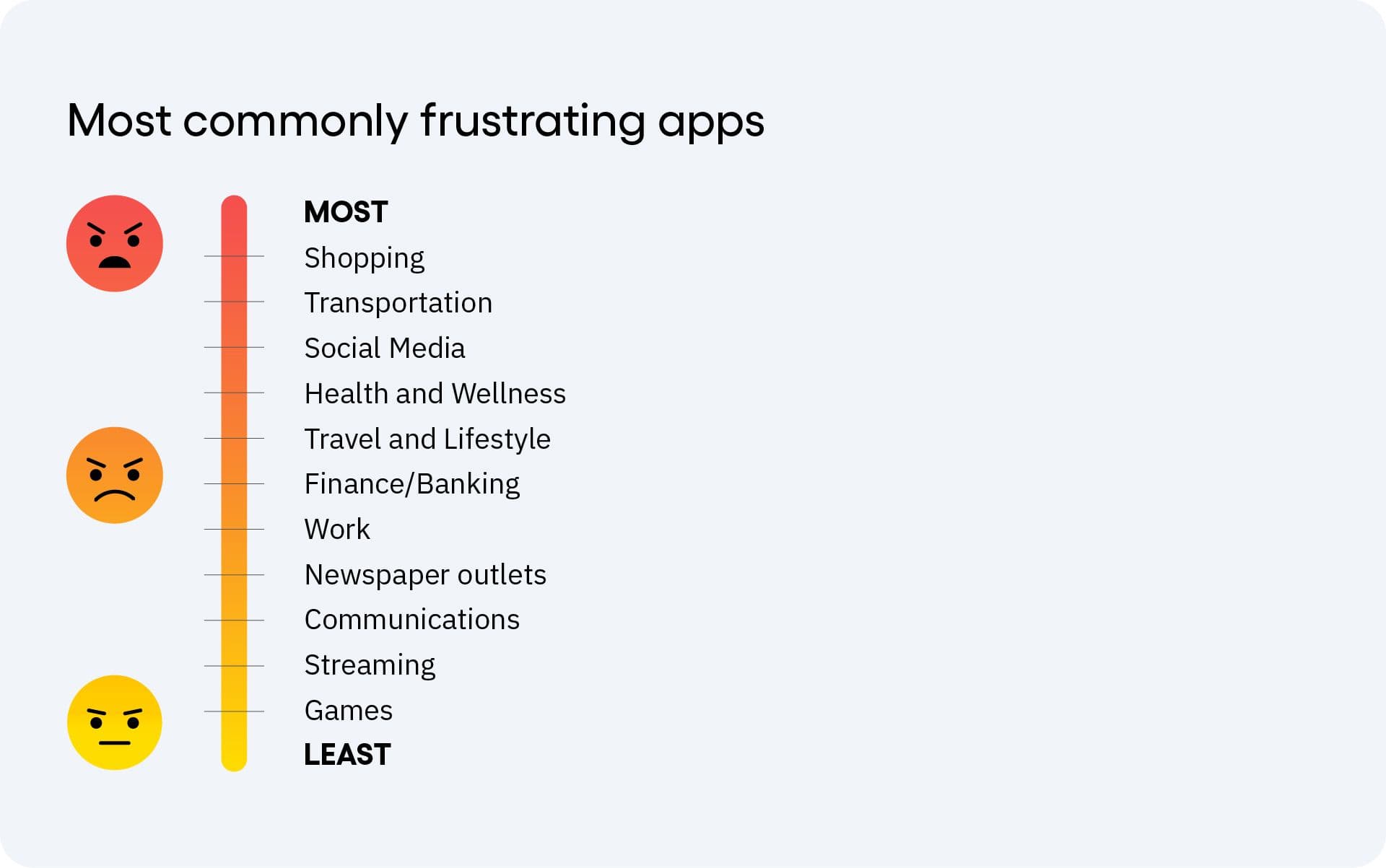 A chart of the most commonly frustrating apps, showing that shopping and transportation are most frustrating while games and streaming are least frustrating.