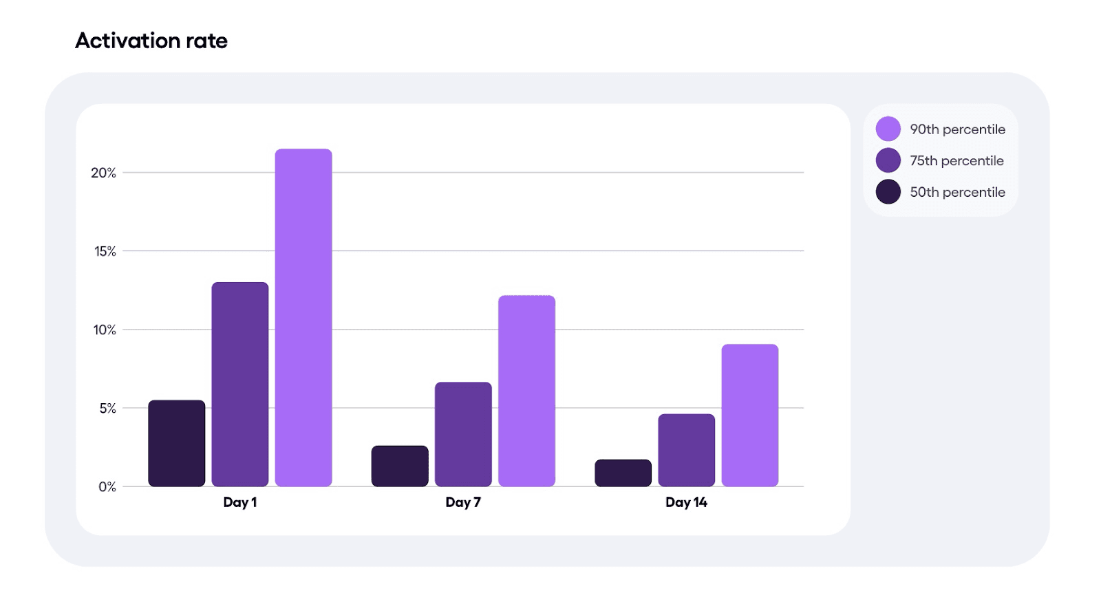 Data insight: The link between early activation and three-month retention