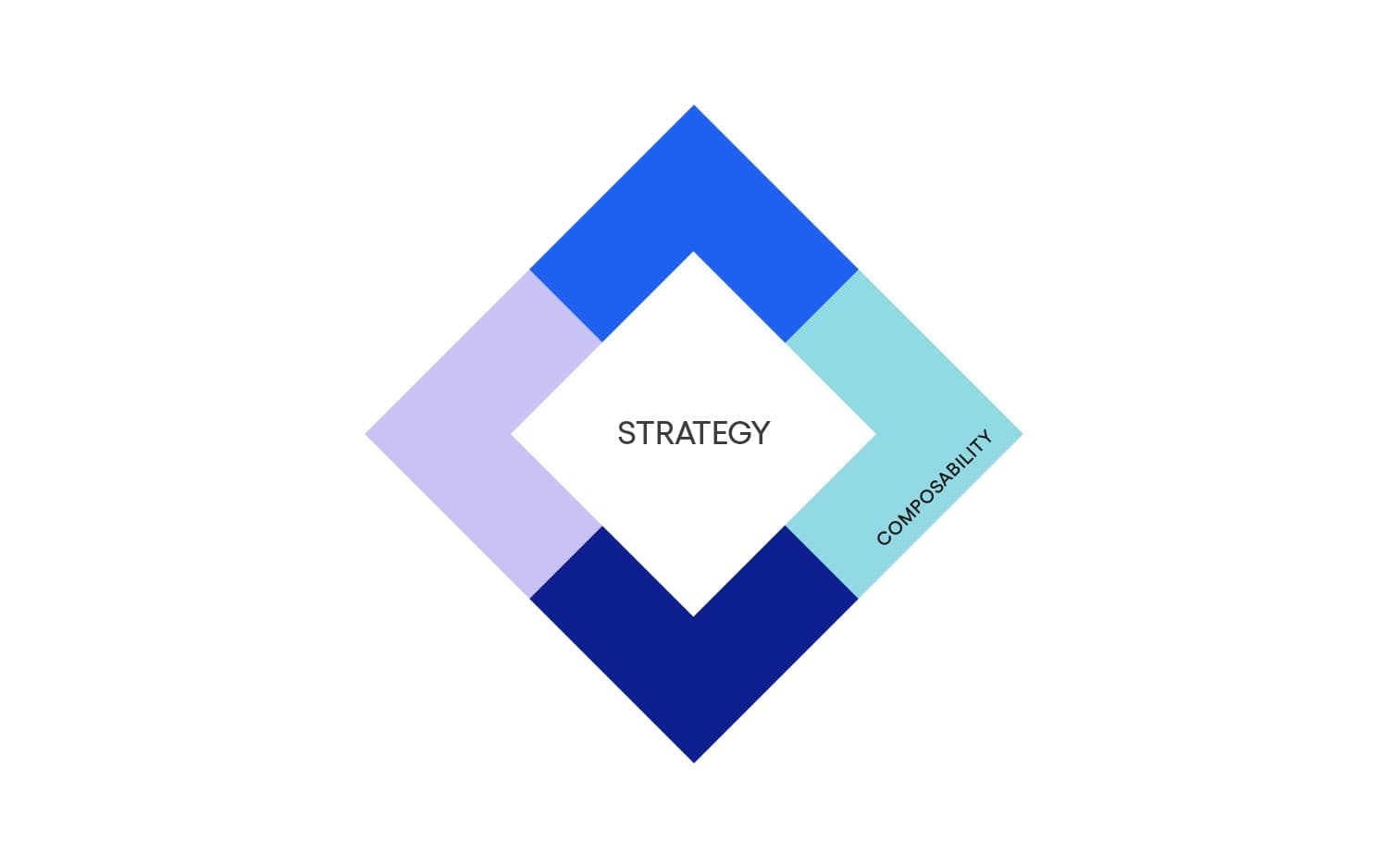 Coherent strategy: composability