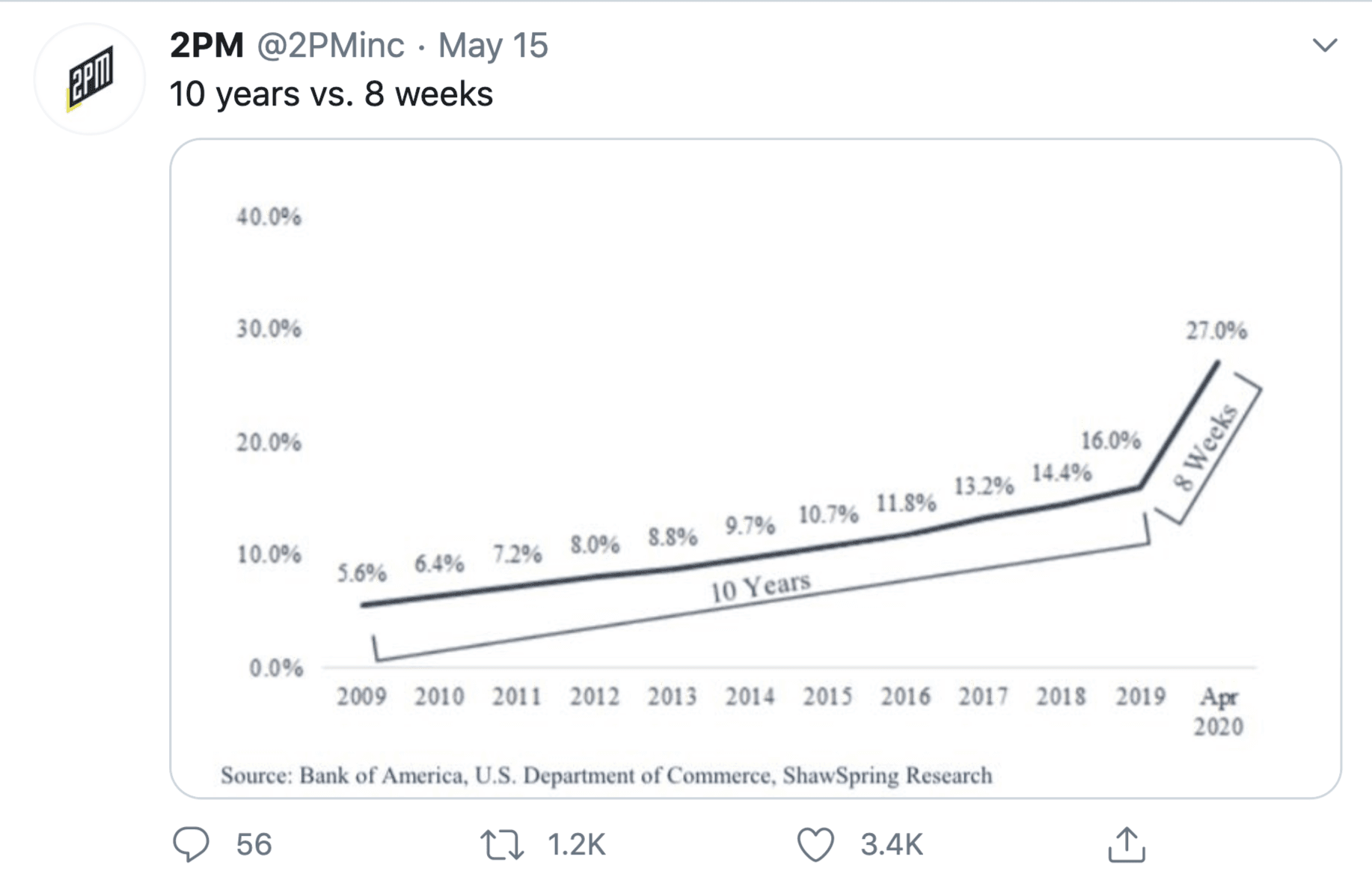 U.S. Ecommerce Penetration