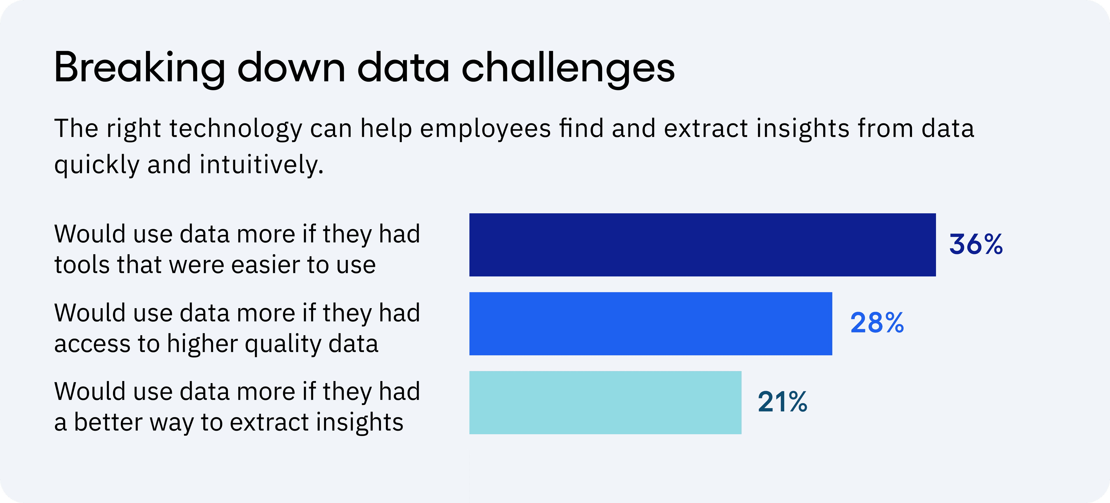 Survey results about breaking down data challenges