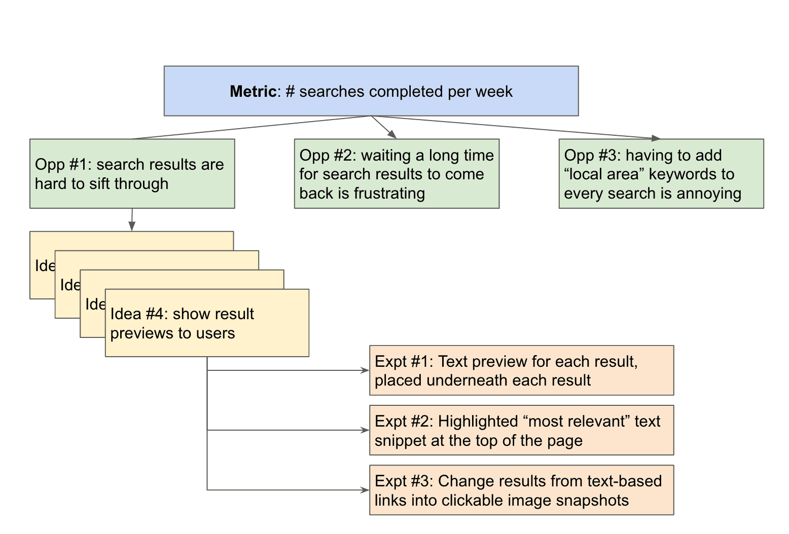 Opportunity Solution Tree Example