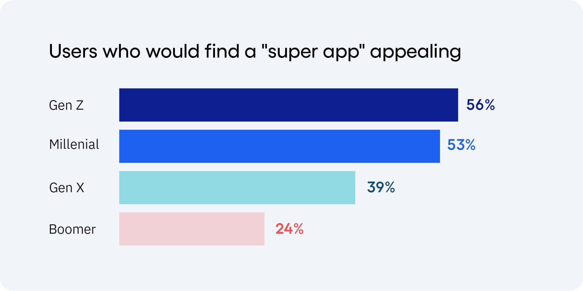 Chart of users who find a "super app" appealing, with Gen Z highest at 56%