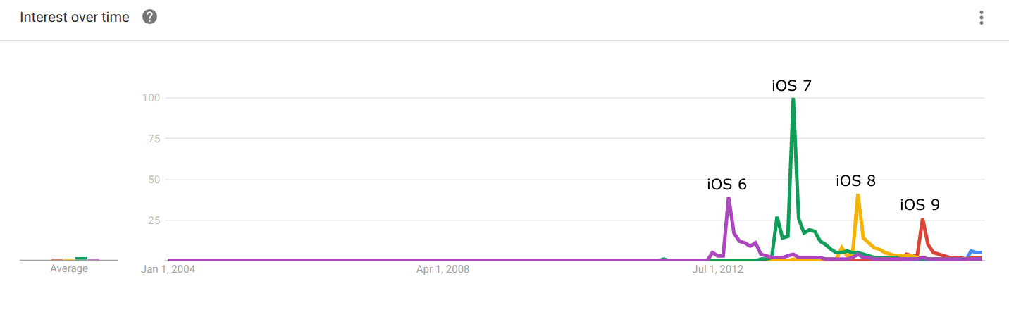 iOS adoption Google Trends