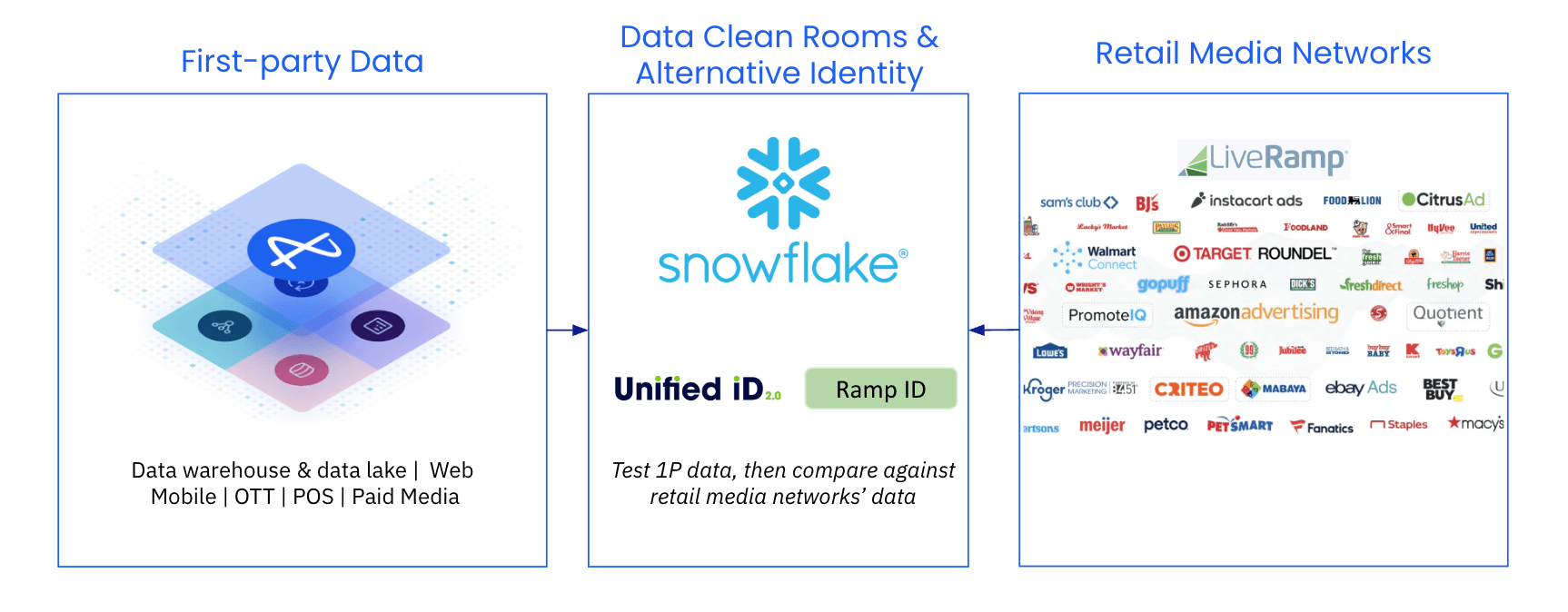 Steps for rolling out retail media strategy