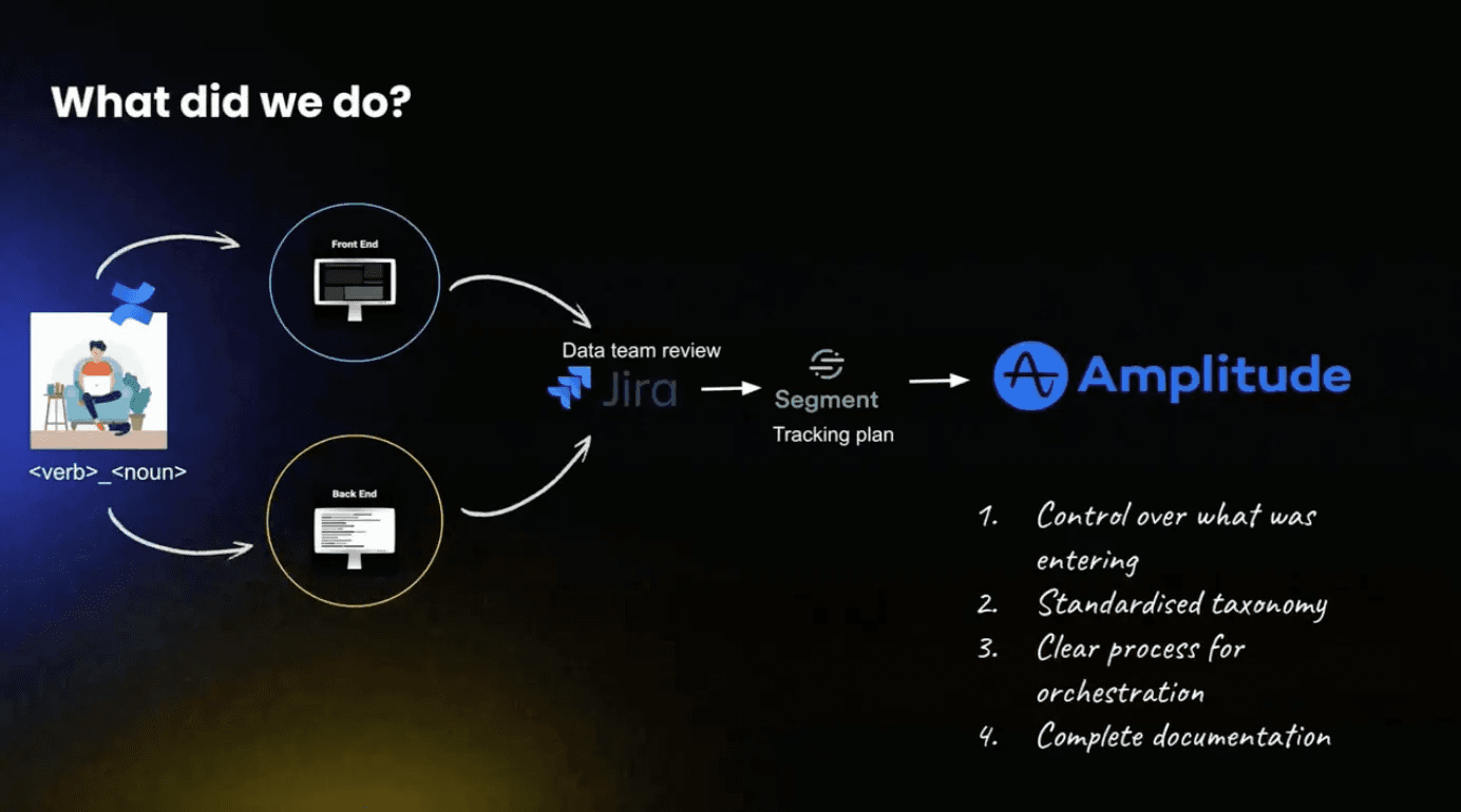 Flow chart showing solution for controlling events, standardizing taxonomy, creating a clear process for orchestration, and making complete documentation.