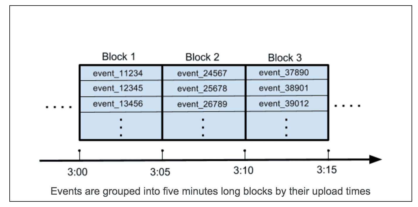 event blocks