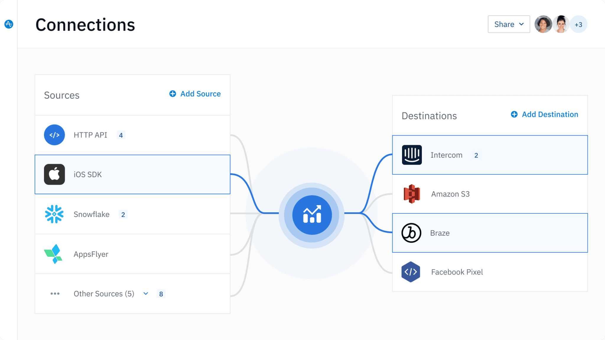 Amplitude Activation dashboard showing customer data platform and personalization