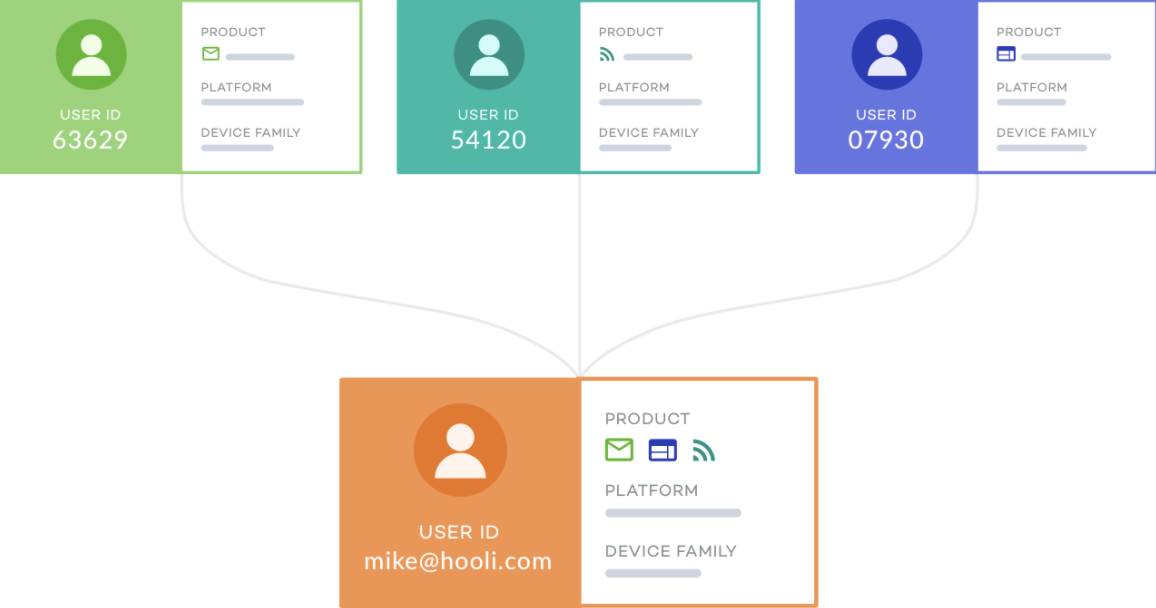 Portfolio user mapping merging three user IDs into one global user ID
