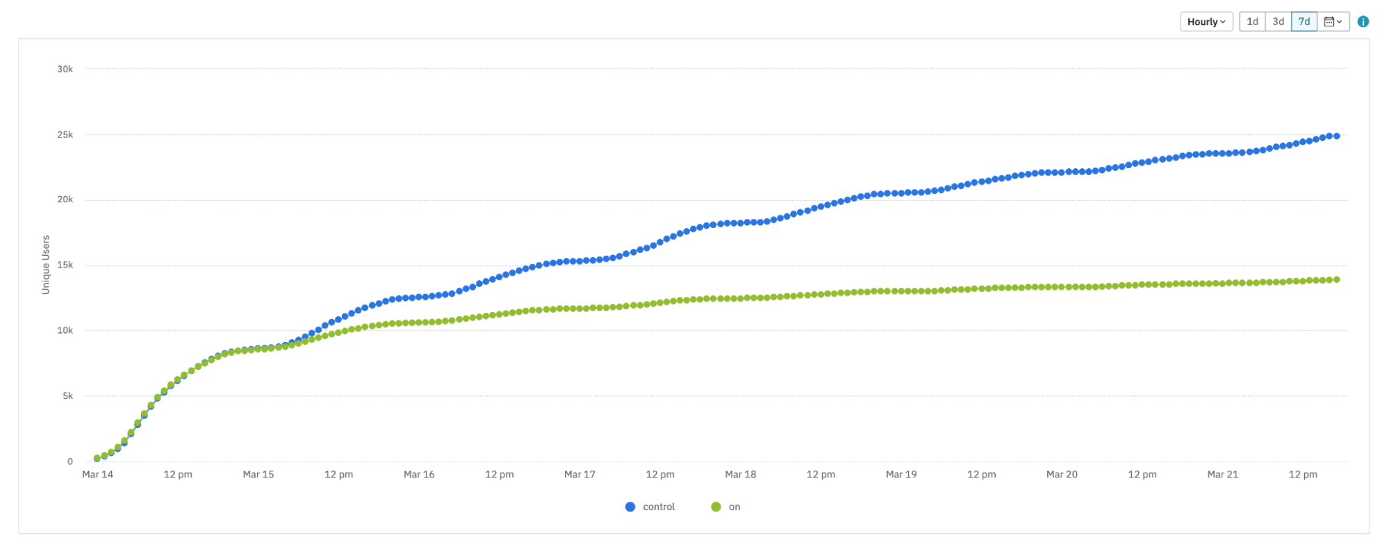 Cumulative exposure graph with variants that diverge after a traffic allocation change