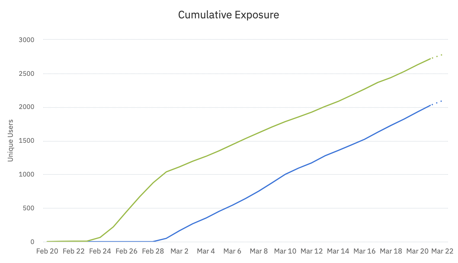 Cumulative exposure graph with variants that start receiving traffic on different days