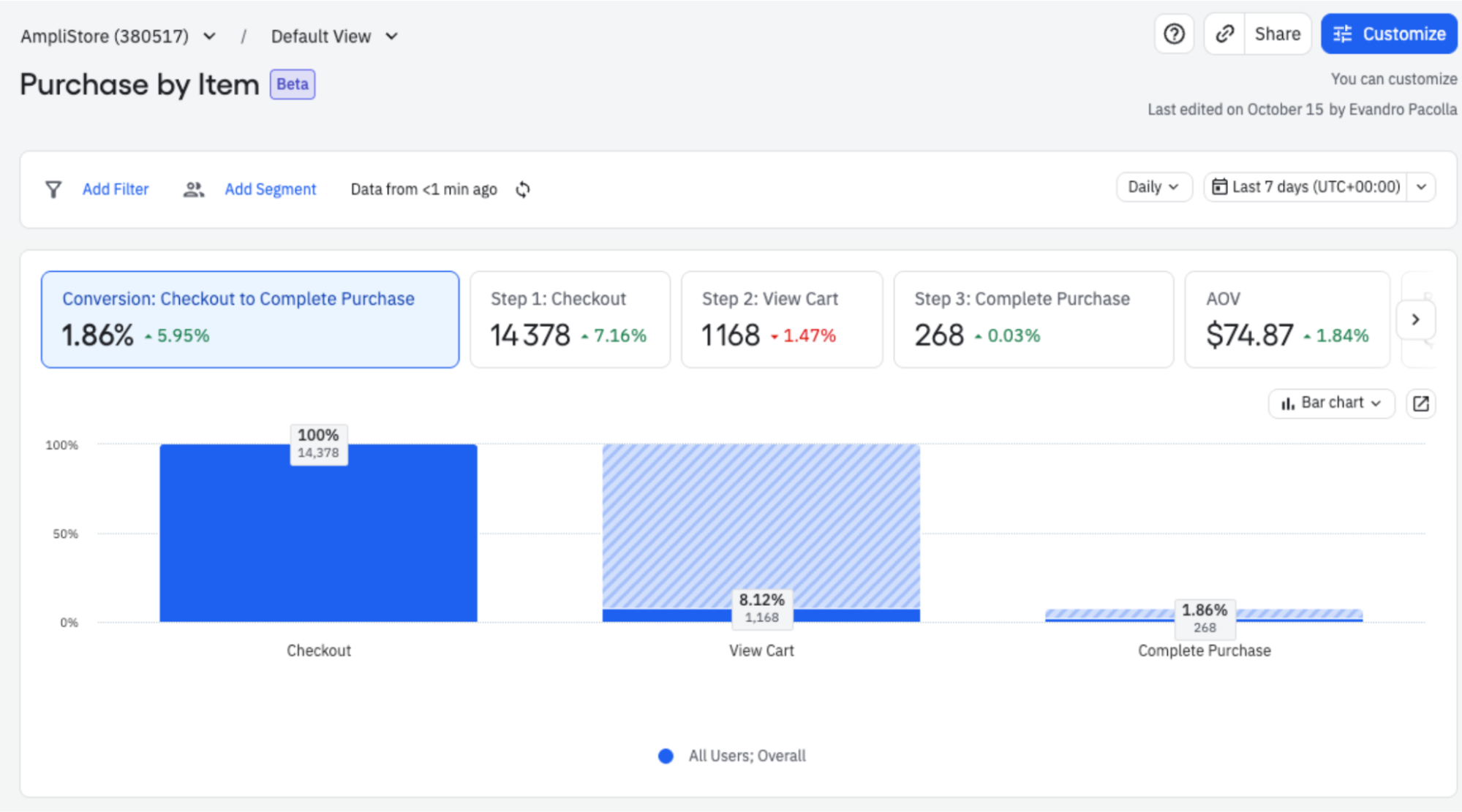 Purchase by Product hub with funnel, AOV, revenue, and product breakdown