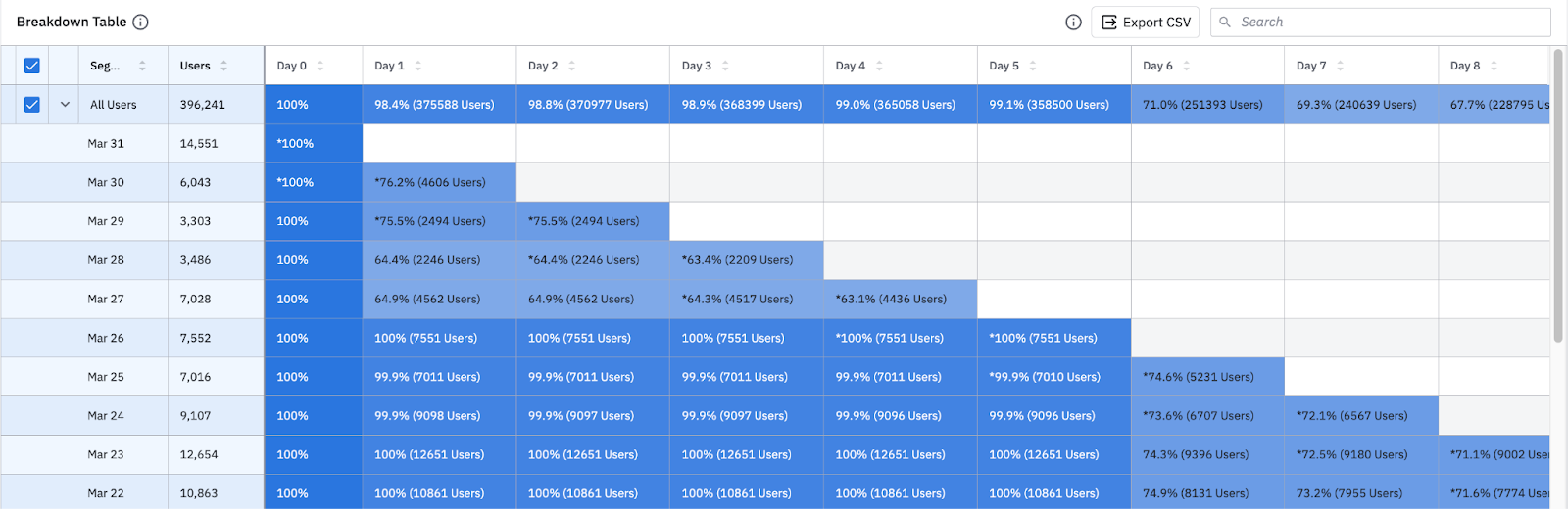 Retention breakdown table by cohort entry date and day buckets