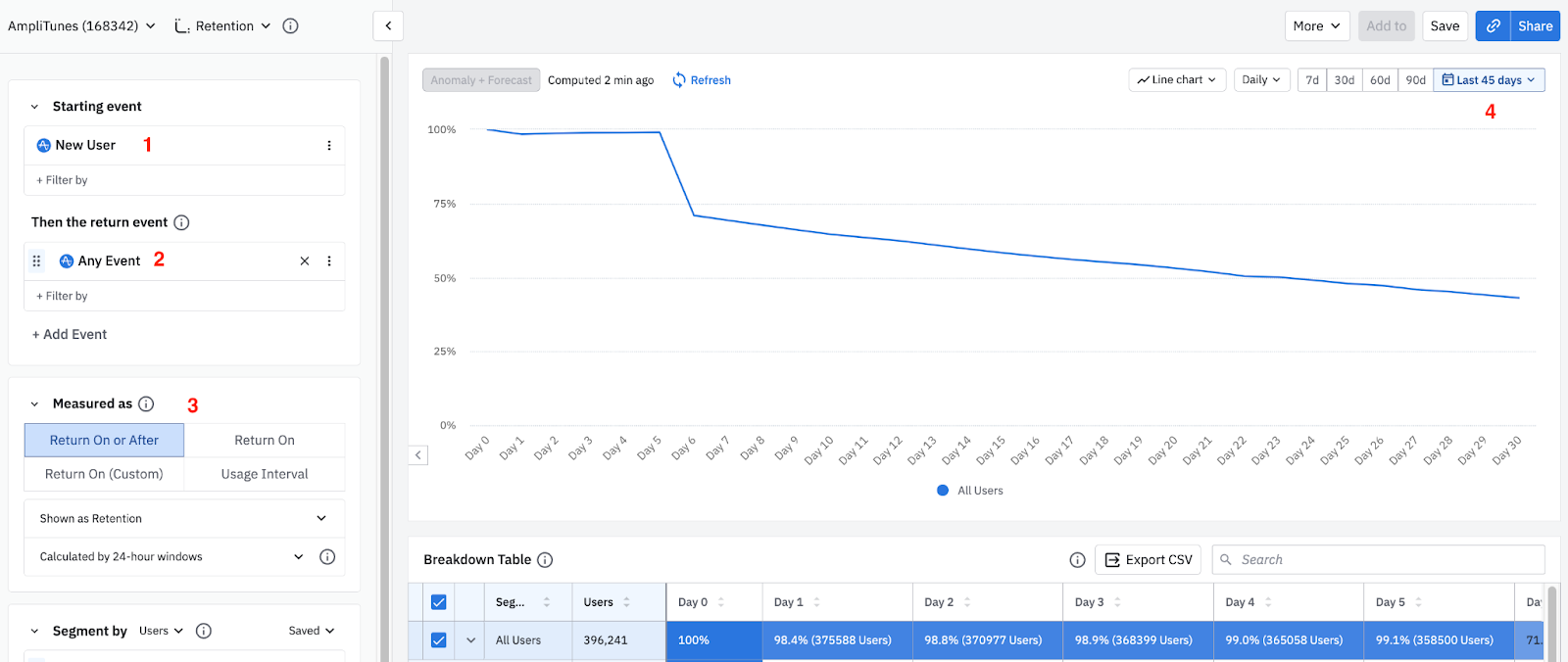 Retention Analysis chart with Return On or After parameters for new users and any event
