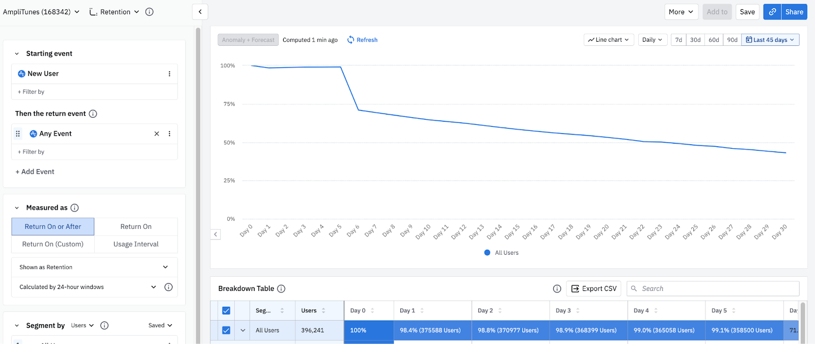 Return On or After retention line chart for new users who returned any event