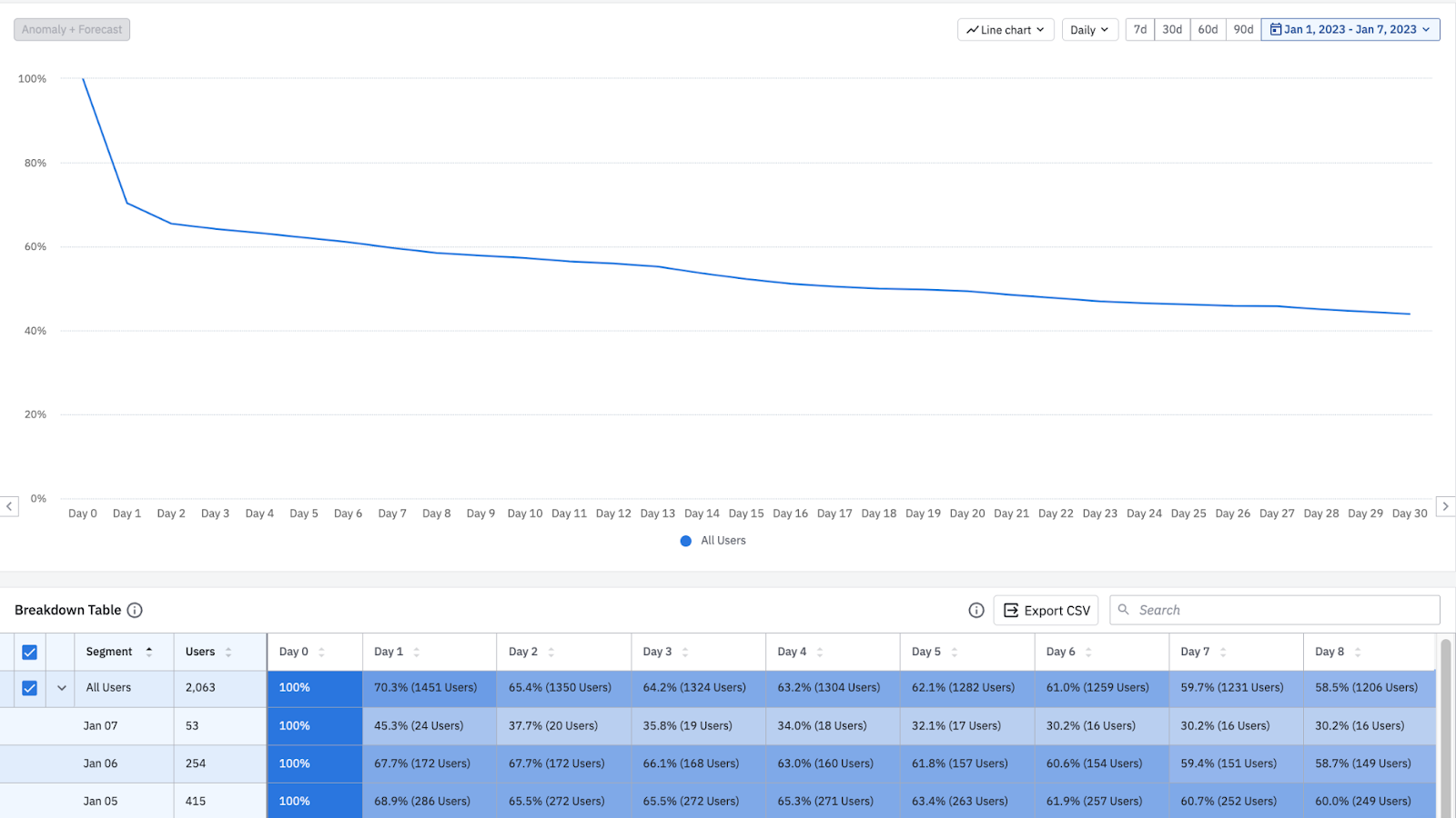 Overall Return On or After retention in chart and first breakdown row