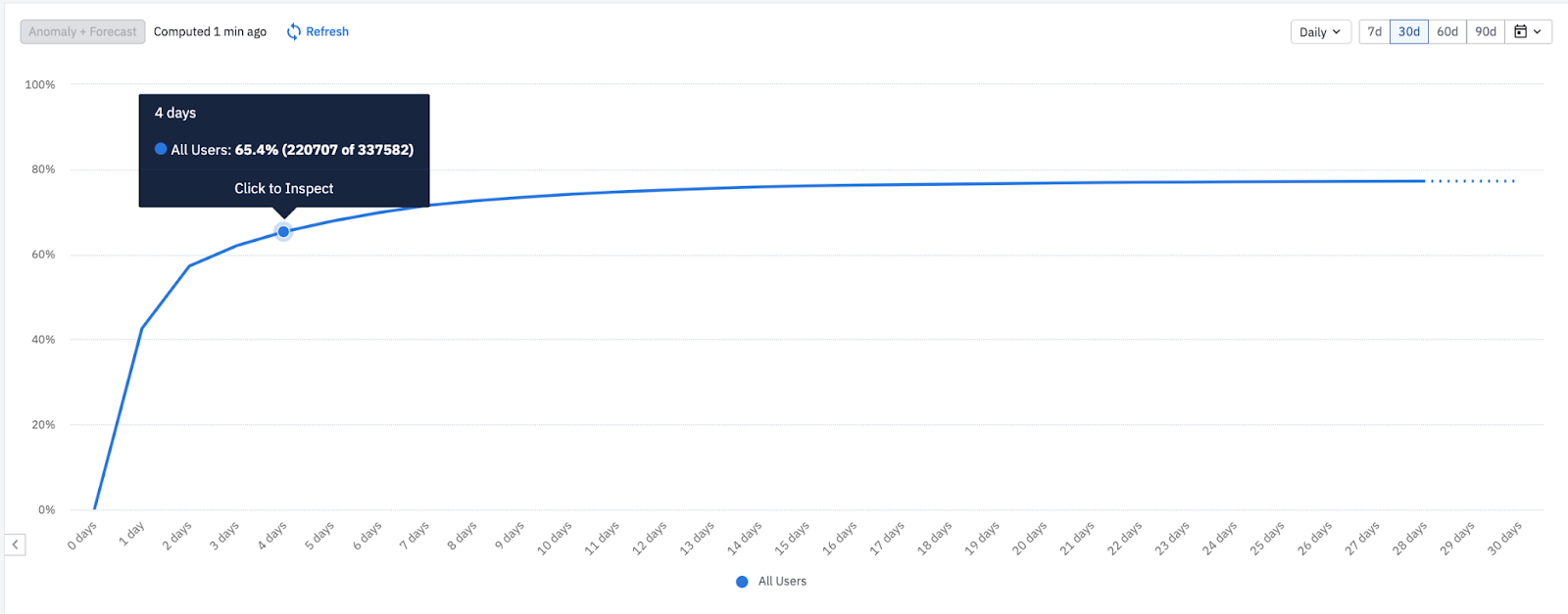 Usage interval distribution for median time between Purchase Song or Video events
