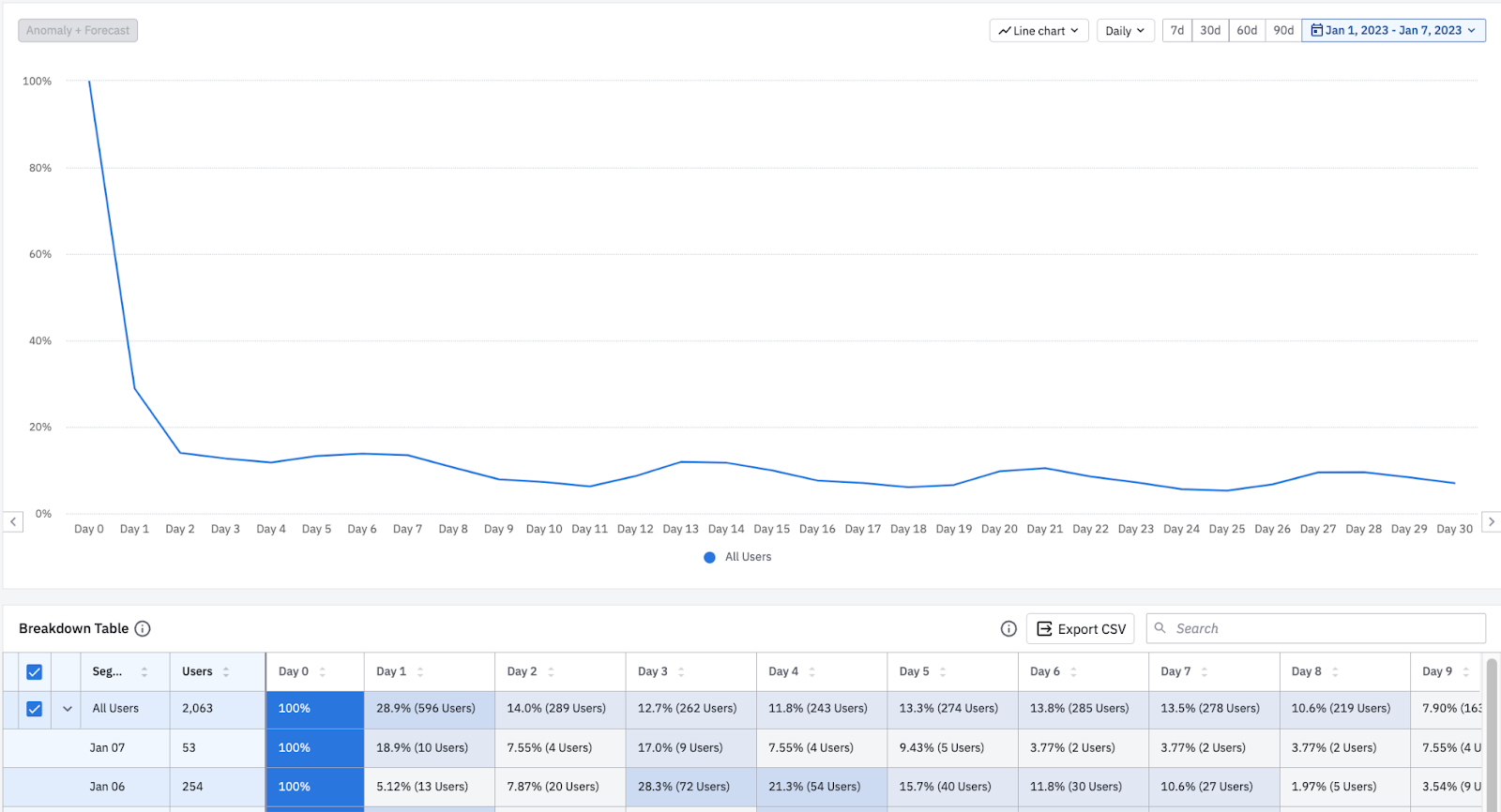 Return On retention chart for users who returned on a specific day