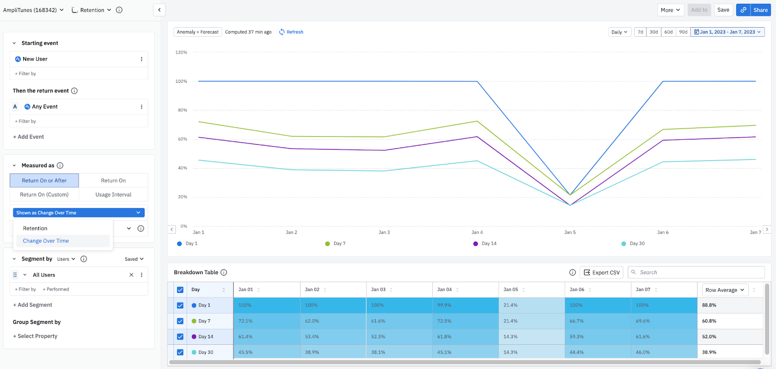 Change Over Time chart for users new on January 1 with Day 1 and Day 7 retention