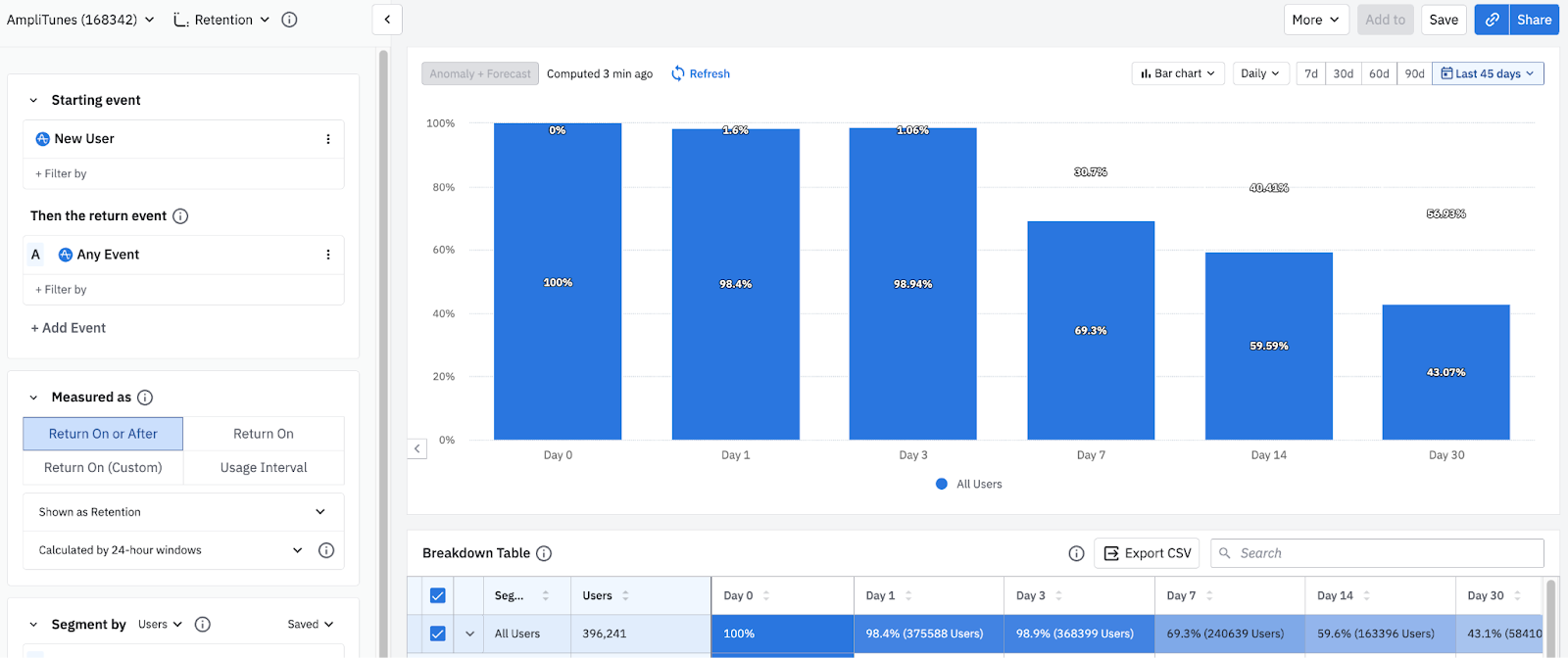 Same Return On or After retention data shown as a bar chart