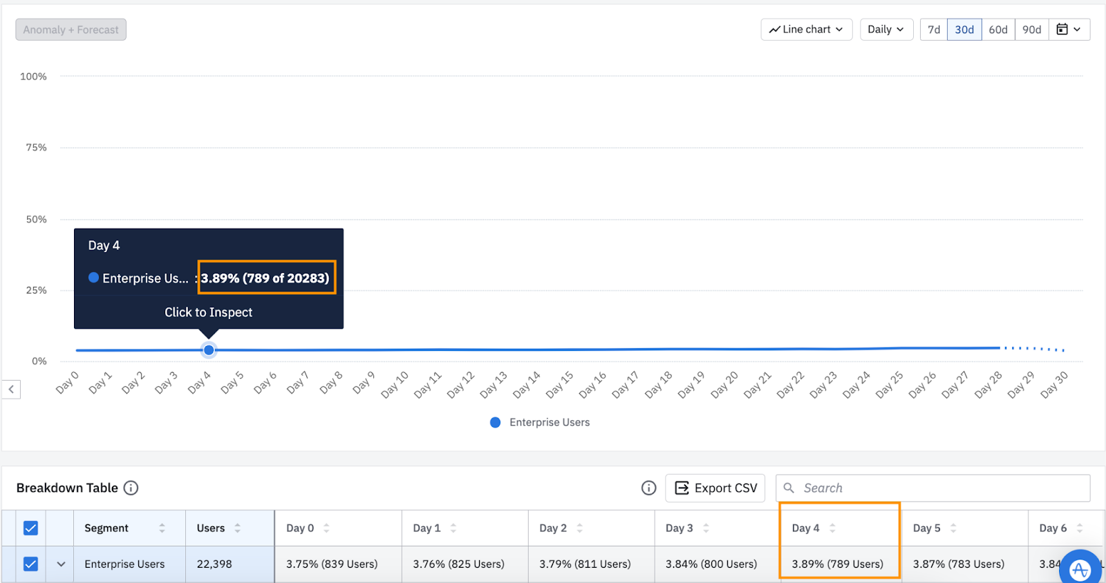 Retention curve trending up while later intervals still have incomplete data