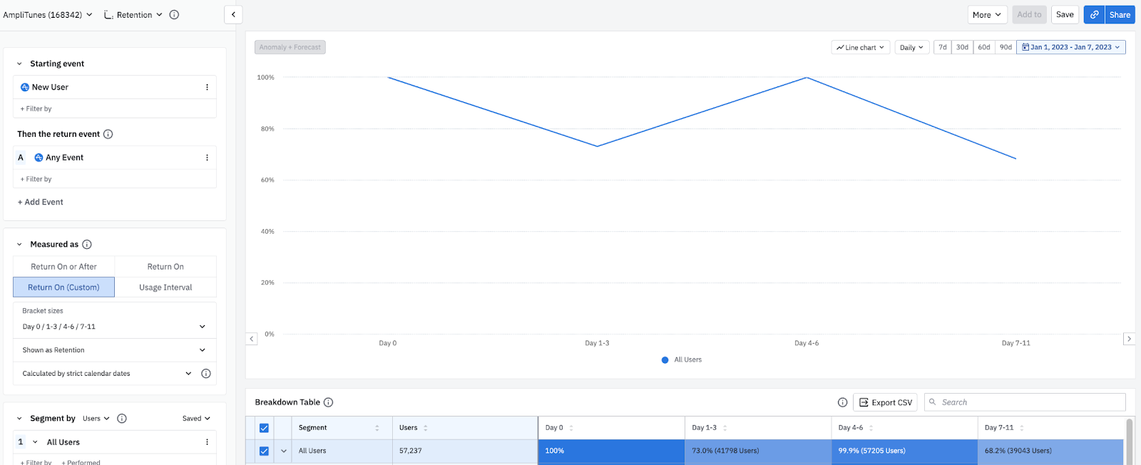 Line graph of weighted average retention across custom brackets