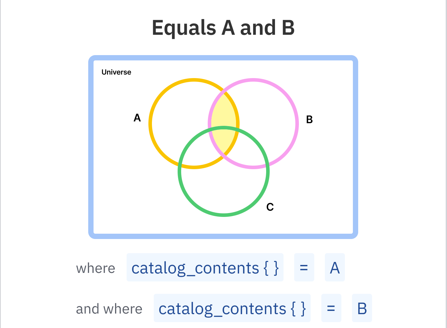03_-_Equals_A_and_B.png