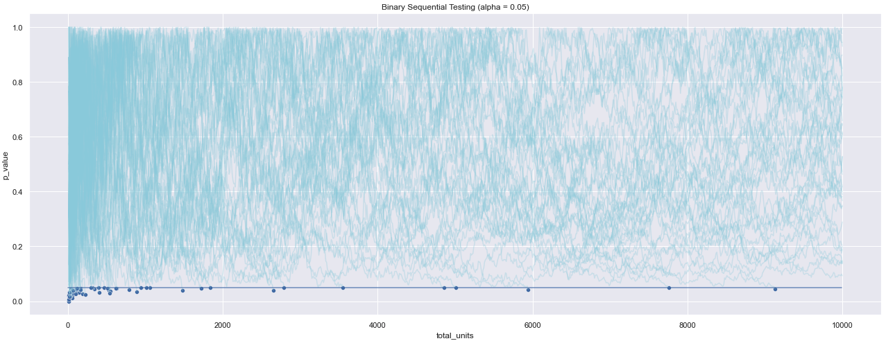 P-values over time where 100 A/A tests were run for a consistent time frame. Displays statistical significance.