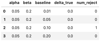 Table describing the number of rejections for different configurations.