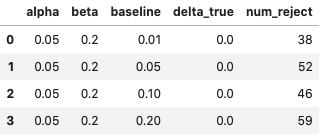 Table describing fluctuations in p-values with the num-reject numbers movoving from 38-59 to signify a fluctuation in p-values.