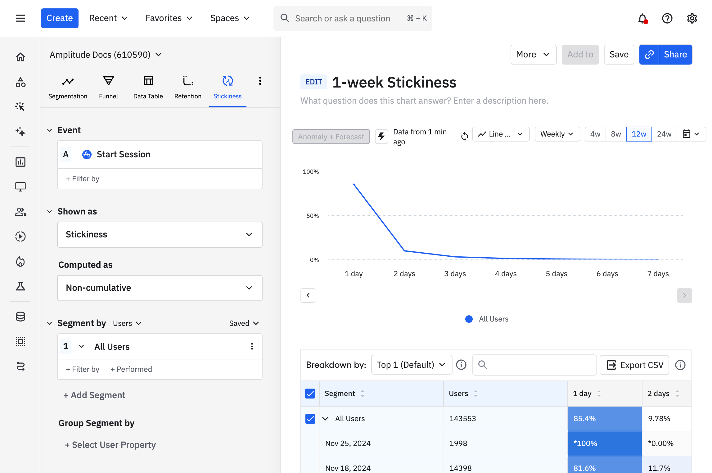 Non-cumulative stickiness chart showing percentage distribution of users across different day buckets